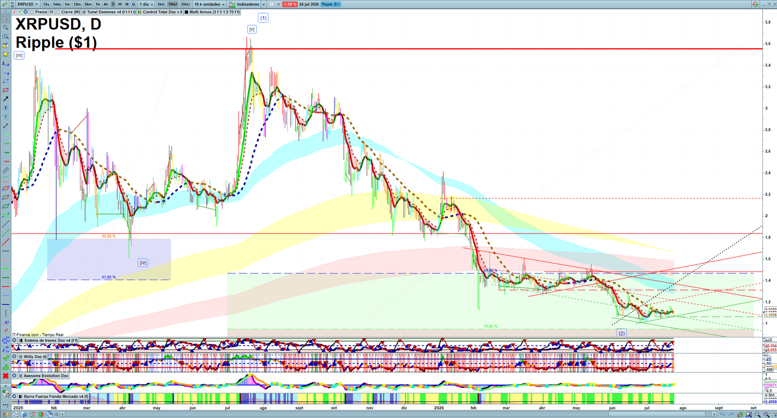 XRP daily technical analysis chart showing key levels, price action and possible reaction zones